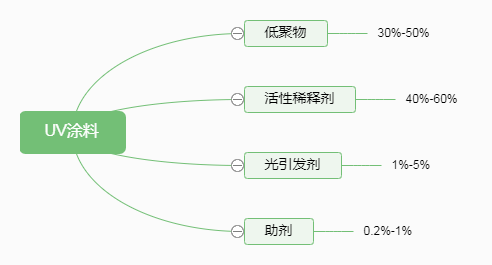 UV涂料.png